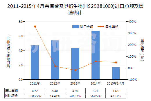 2011-2015年4月蕓香苷及其衍生物(HS29381000)進口總額及增速統(tǒng)計